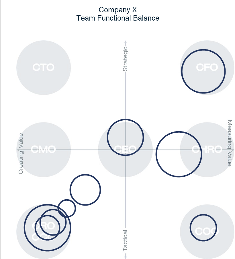 Quadrant chart from LeadershipDynamics.io showing functional balance